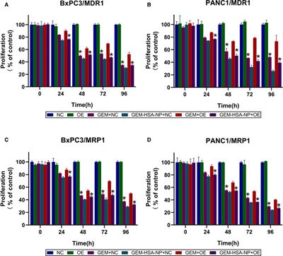 Gemcitabine-Loaded Albumin Nanoparticle Exerts An Antitumor Effect on Gemcitabine-Resistant Pancreatic Cancer Cells Induced by MDR1 and MRP1 Overexpression in Vitro